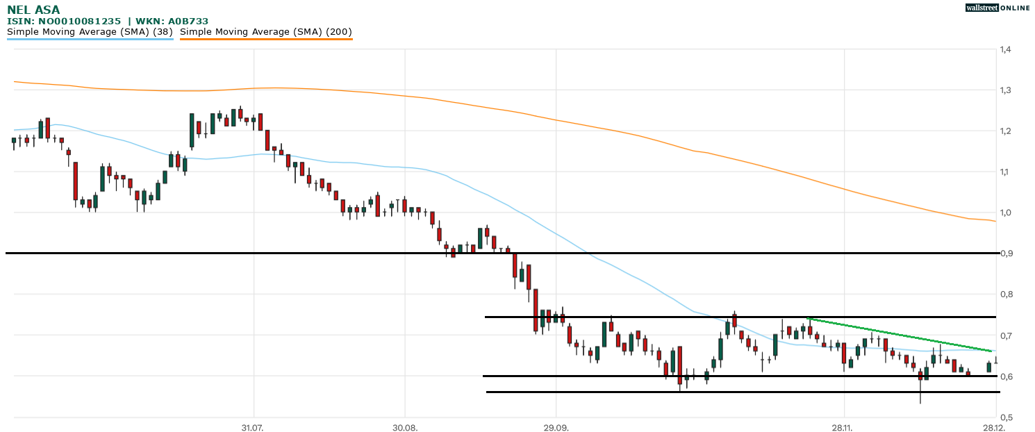 Analyse der Nel ASA Aktie